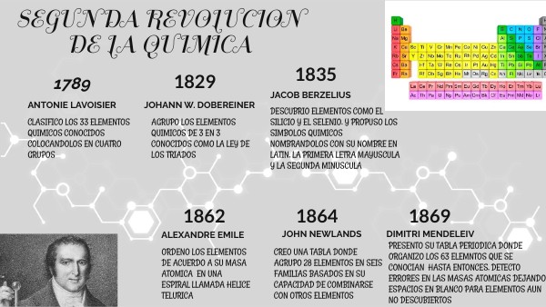 SEGUNDA REVOLUCION DE LA QUIMICA | Genially