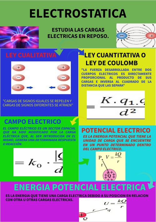 ELECTROSTATICA | Genially