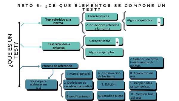 ¿De que elementos se compone un test? | Genially