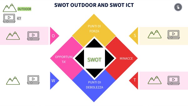 SWOT | Genially