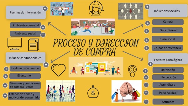 PROCESO Y DIRRECCION DE COMPRA
