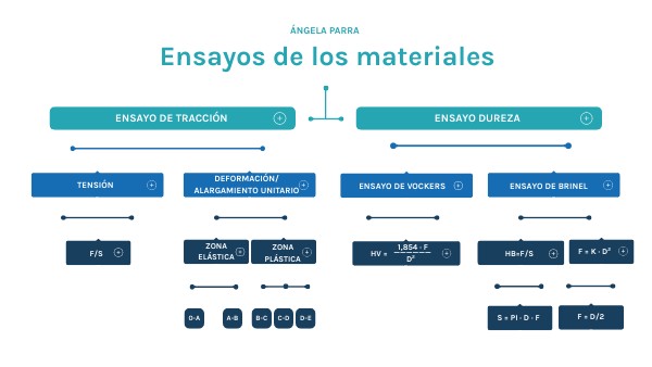 Que Son Los Ensayos De Los Materiales view.genially.com