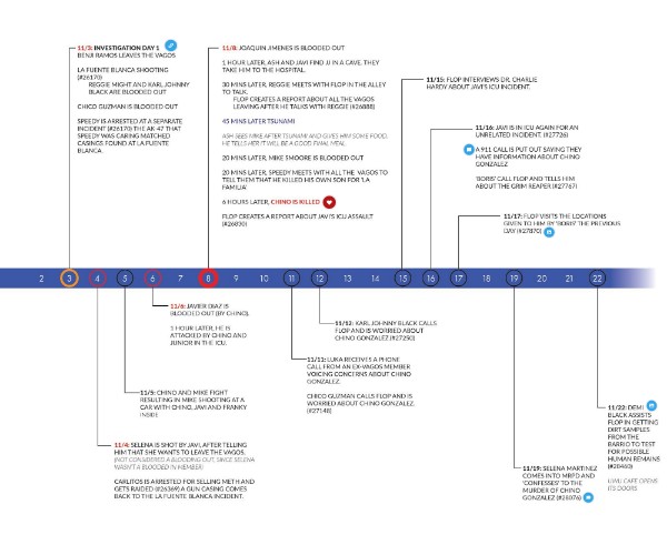 Flop Timeline of Events