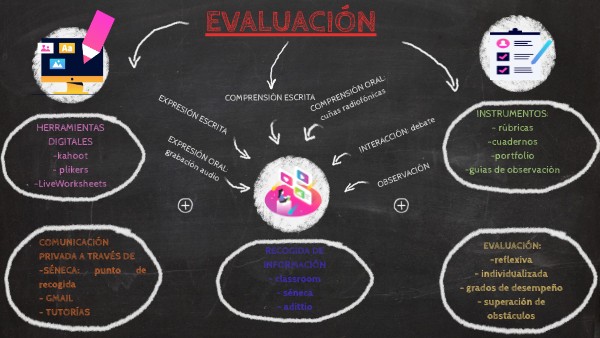 LA EVALUACIÓN | Genially