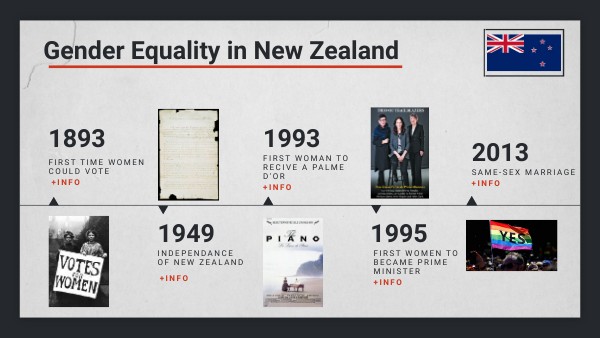 Gender Equality in New Zealand | Genially