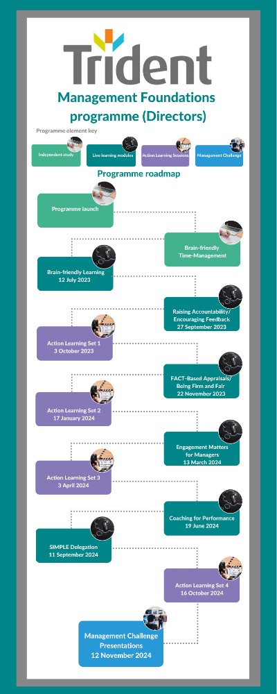 Trident Directors Roadmap | Genially