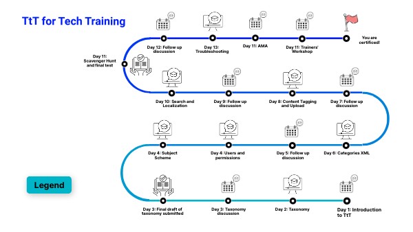 TTT for tech training | Genially