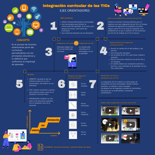 Integración curricular de las TICs | Genially