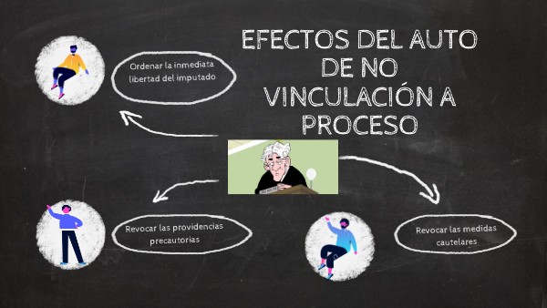 EFECTOS DEL AUTO DE NO VINCULACIÓN A PROCESO | Genially