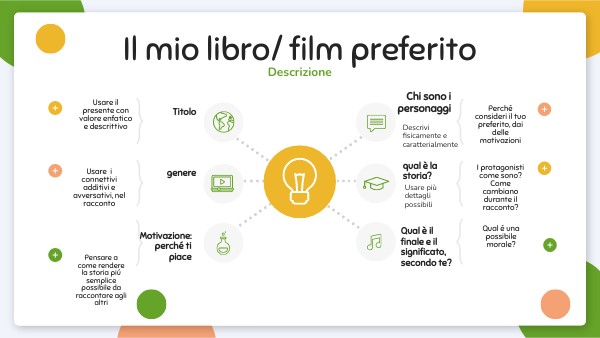 Mappa sulle descrizioni/Libro o film preferito | Genially
