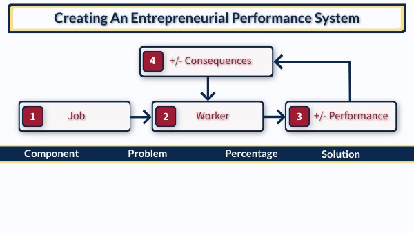 Creating An Entrepreneurial Performance System | Genially