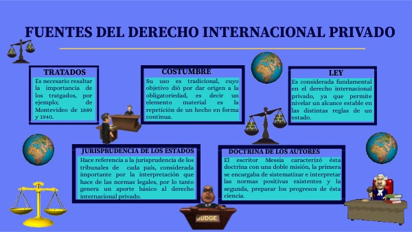 Infografía Derecho Internacional Privado | Genially