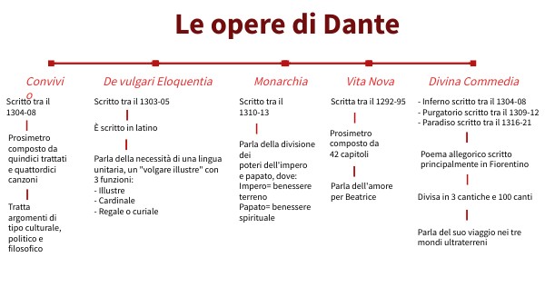 Le opere di Dante