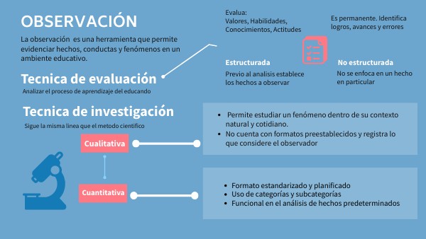 La observación como método de investigación y evaluación | Genially
