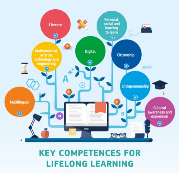 4. Key Competences | Genially