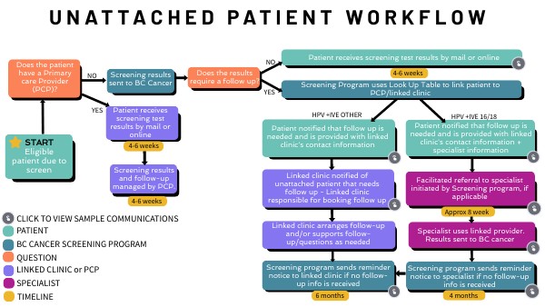 HPV Unattached patient Workflow | Genially