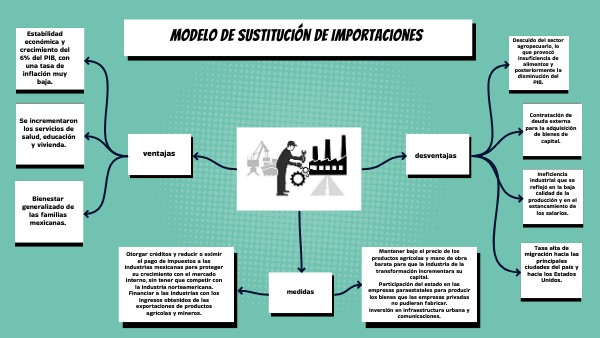 Modelo de Sustitución de Importaciones