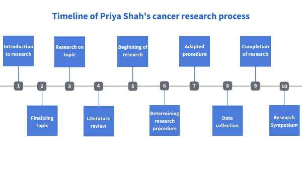 Timeline of Priya Shah's cancer research process