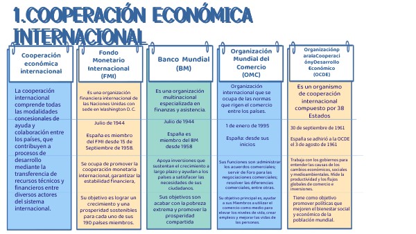 COOPERACIÓN ECONÓMICA INTERNACIONAL