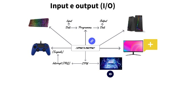 SISTEMI INPUT E OUTPUT