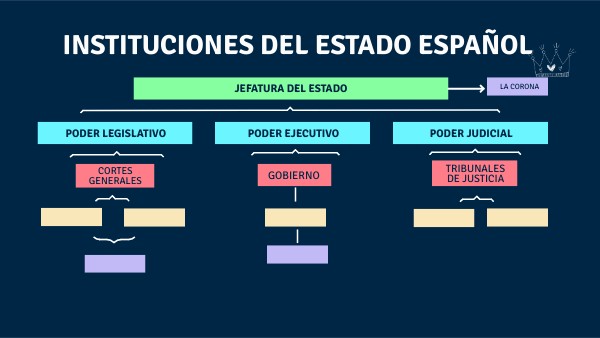 INSTITUCIONES DEL ESTADO ESPAÑOL