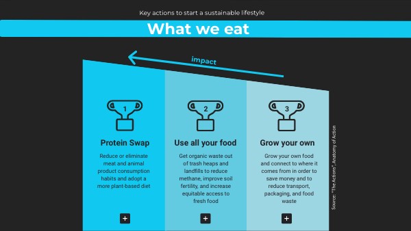 WHat we eat - actions | Genially