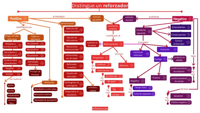 mapa reto 3 | Genially