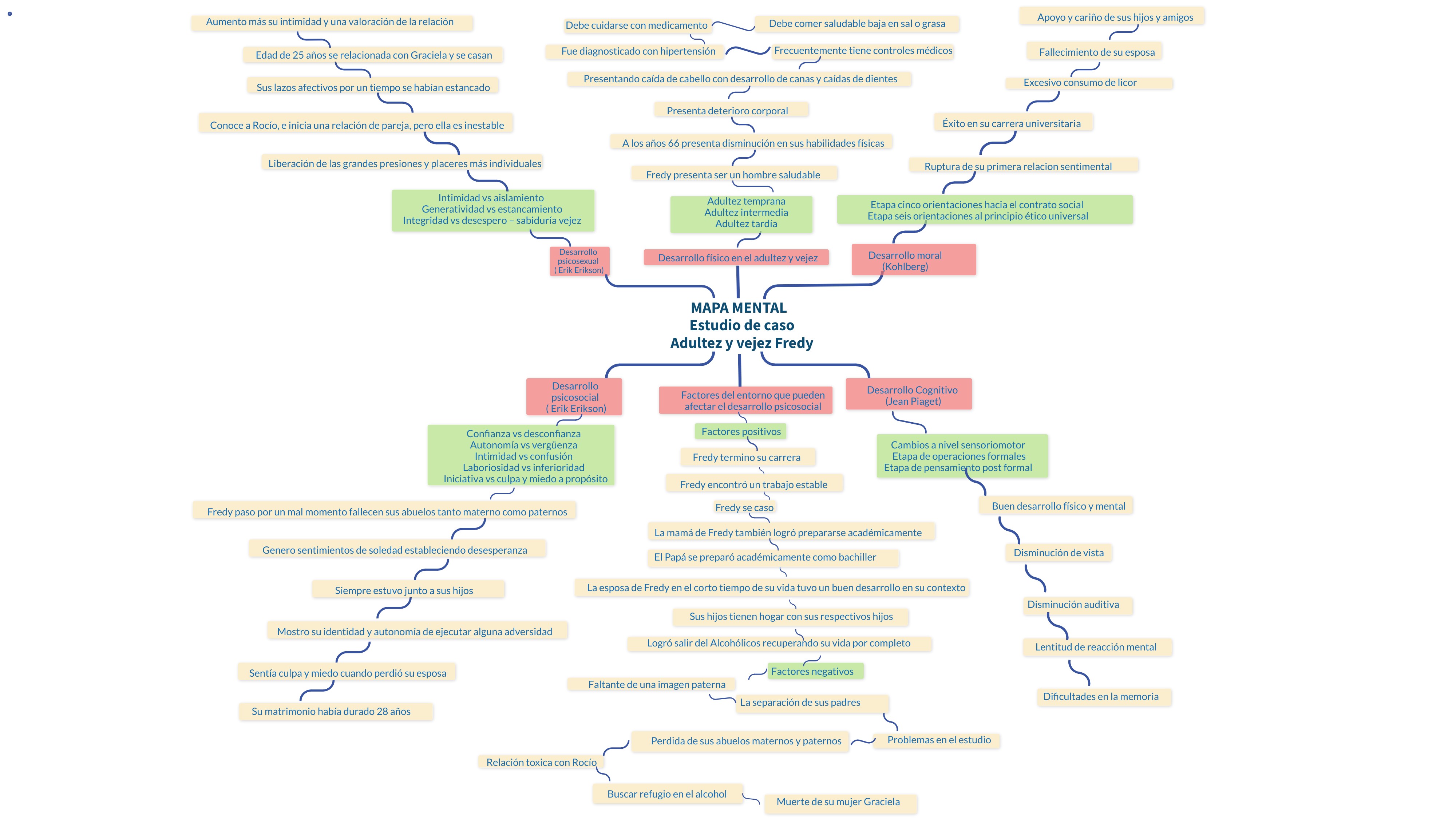 MAPA MENTAL | Genially