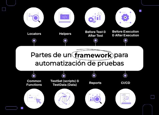 Partes de un framework