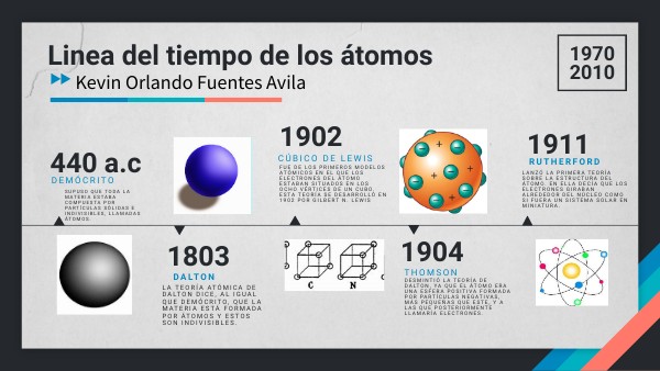 LÍNEA CRONOLÓGICA DE LOS ÁTOMOS