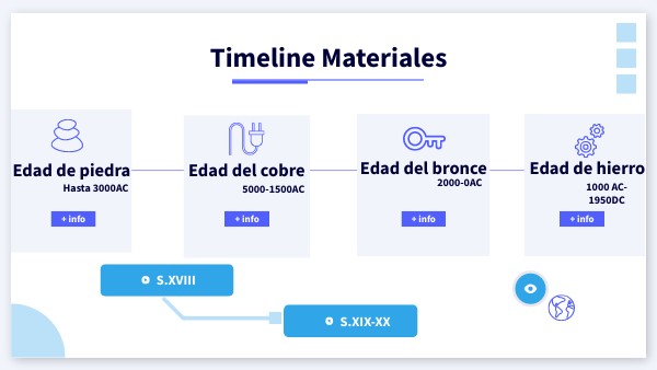TIMELINE Materiales | Genially