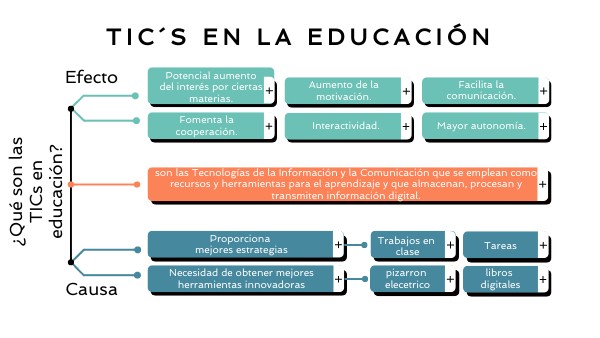 TICS EN LA EDUCACIÓN | Genially