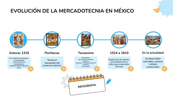 Evolución de la mercadotecnia en México | Genially