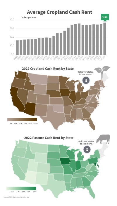 Cropland Cash Rent | Genially