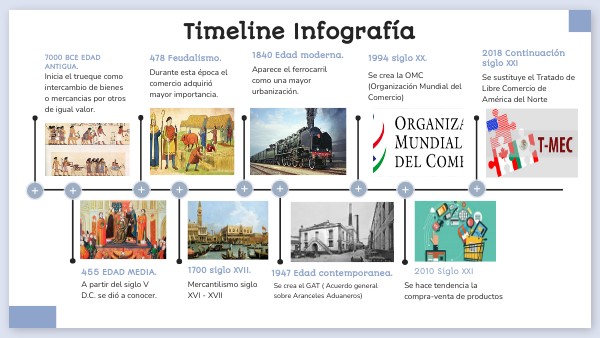 Lnea Del Tiempo De Antecedentes Y Desarrollo Del Comercio Internaci