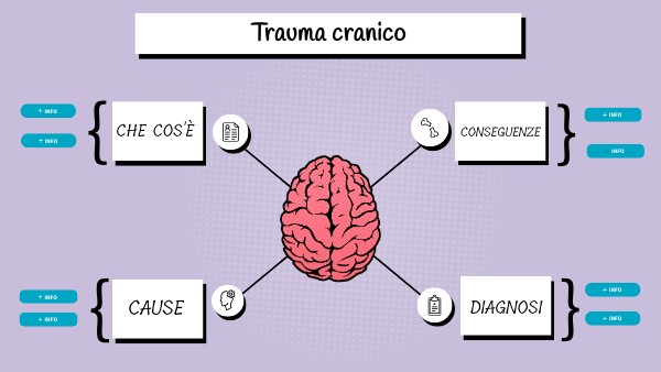 BRAIN MINDMAP | Genially