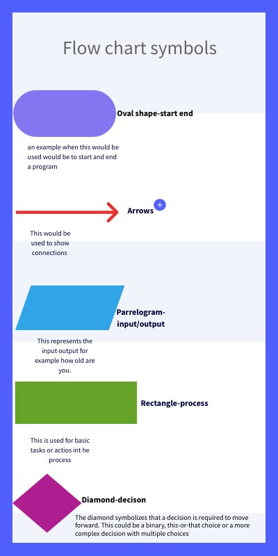 Flowchart symbols