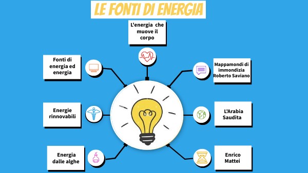 Copia - Copia - Copia - Copia - BRAIN MINDMAP
