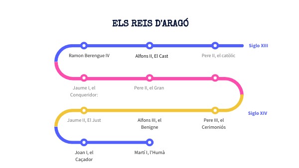 TIMELINE DIAGRAM VI | Genially