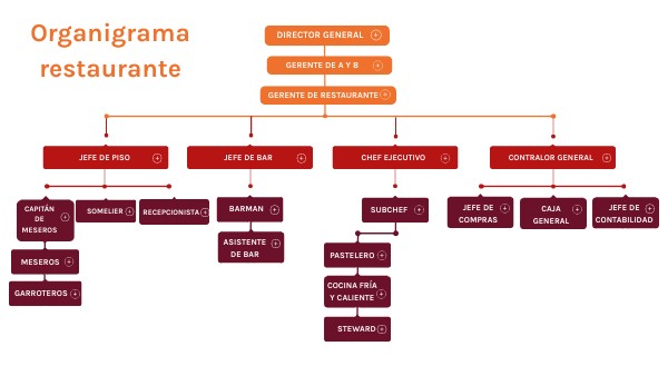 Organigrama de un restaurante | Genially
