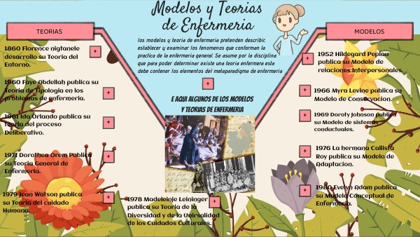 Teorías y modelos de enfermeria | Genially