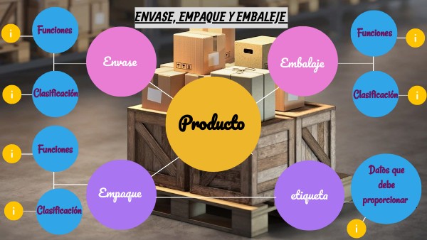 Mapa Conceptual De Empaque Y Embalaje