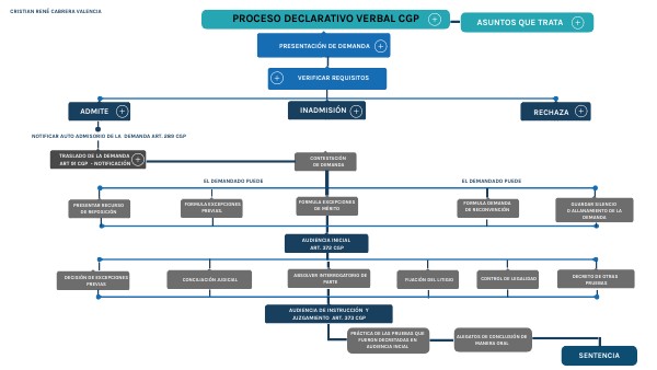 Estructura-Proceso Declarativo Verbal | Genially