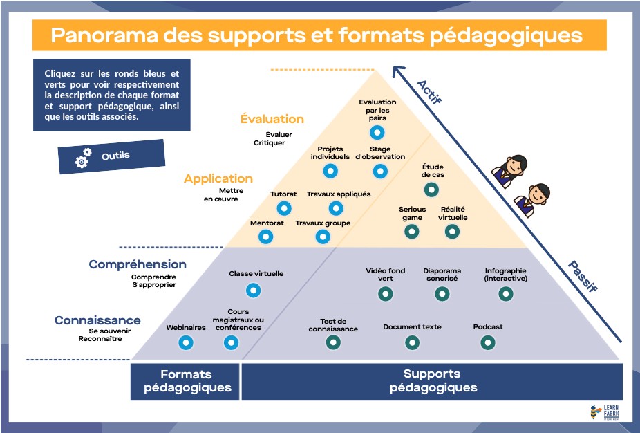 Outils de production - Liste/Panorama de formats - LA