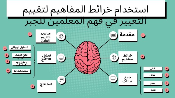 BRAIN MINDMAP | Genially