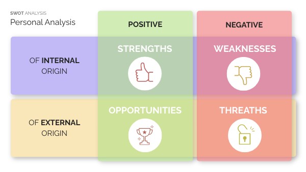 SWOT Analysis (LEI) | Genially