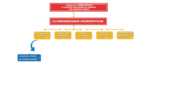 MAPA CONCEPTUAL PREPOSICIONES PRESCRIPTIVAS