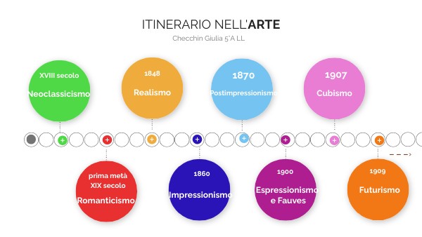 itinerario nell'arte | Genially