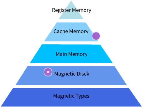 Memory Hierarchy