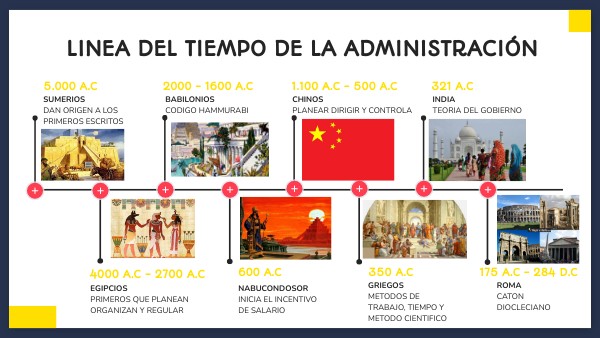 LINEA DE TIEMPO DE LA ADMINISTRACION | Genially